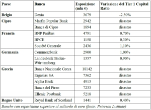 Esposizione banche nel debito greco
